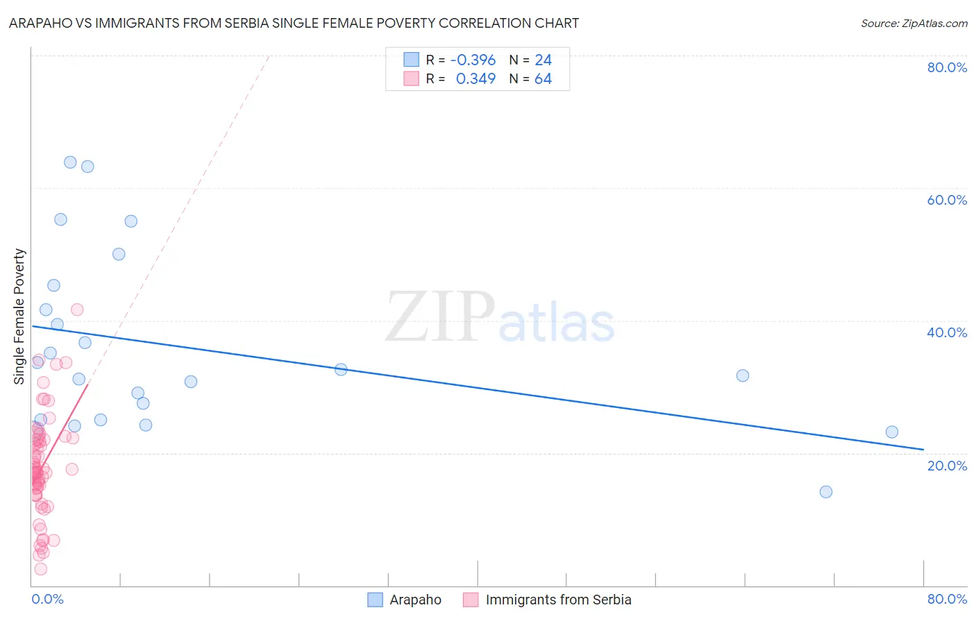 Arapaho vs Immigrants from Serbia Single Female Poverty