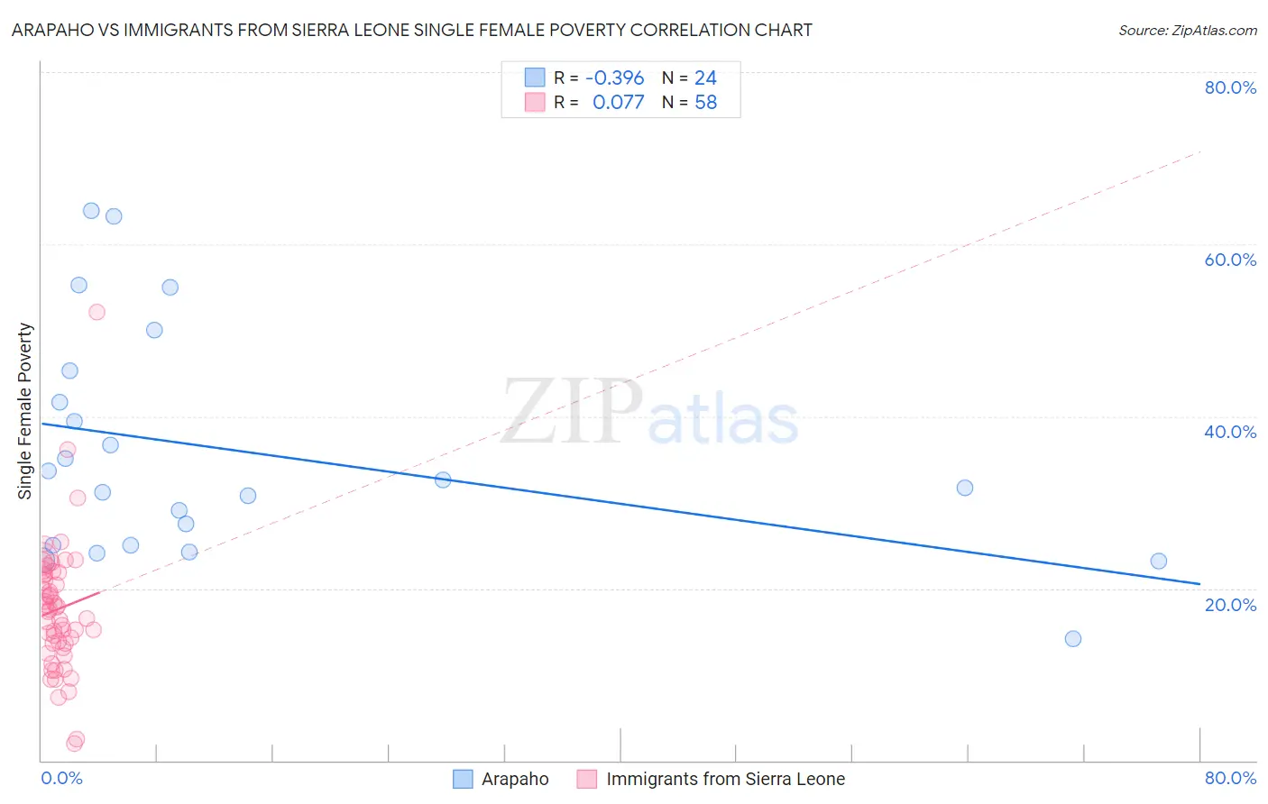 Arapaho vs Immigrants from Sierra Leone Single Female Poverty