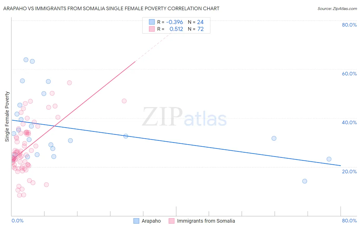 Arapaho vs Immigrants from Somalia Single Female Poverty