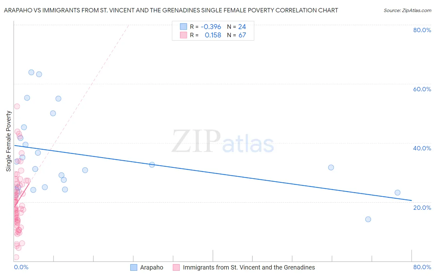 Arapaho vs Immigrants from St. Vincent and the Grenadines Single Female Poverty