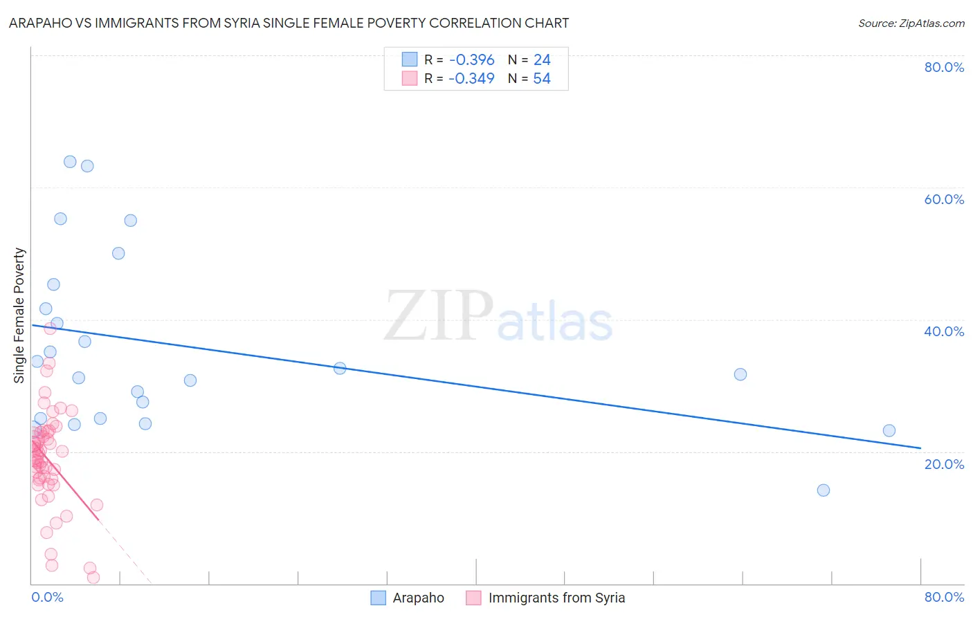 Arapaho vs Immigrants from Syria Single Female Poverty
