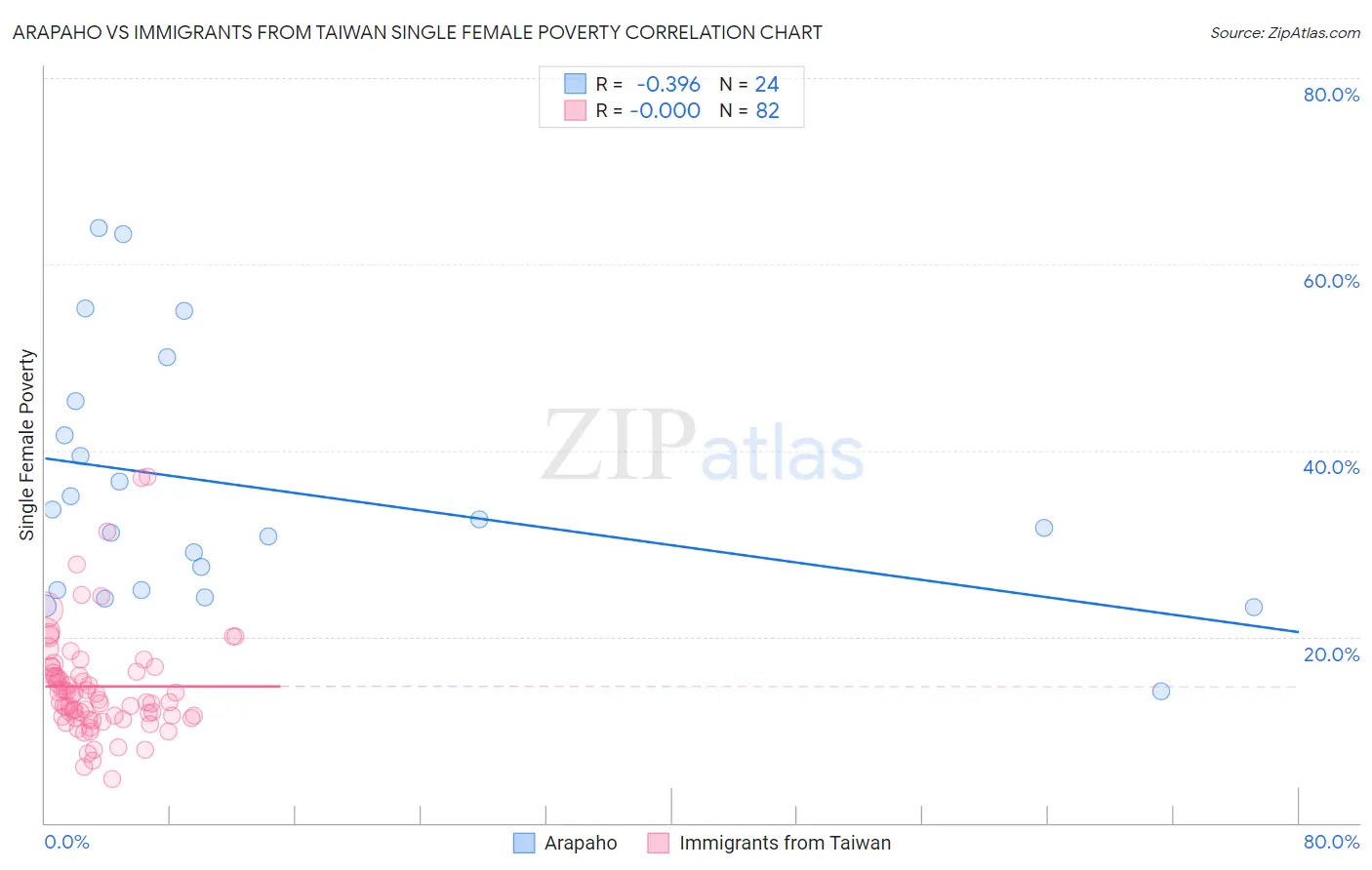 Arapaho vs Immigrants from Taiwan Single Female Poverty