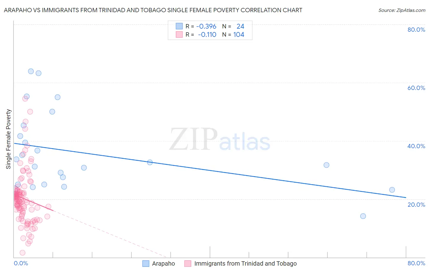 Arapaho vs Immigrants from Trinidad and Tobago Single Female Poverty