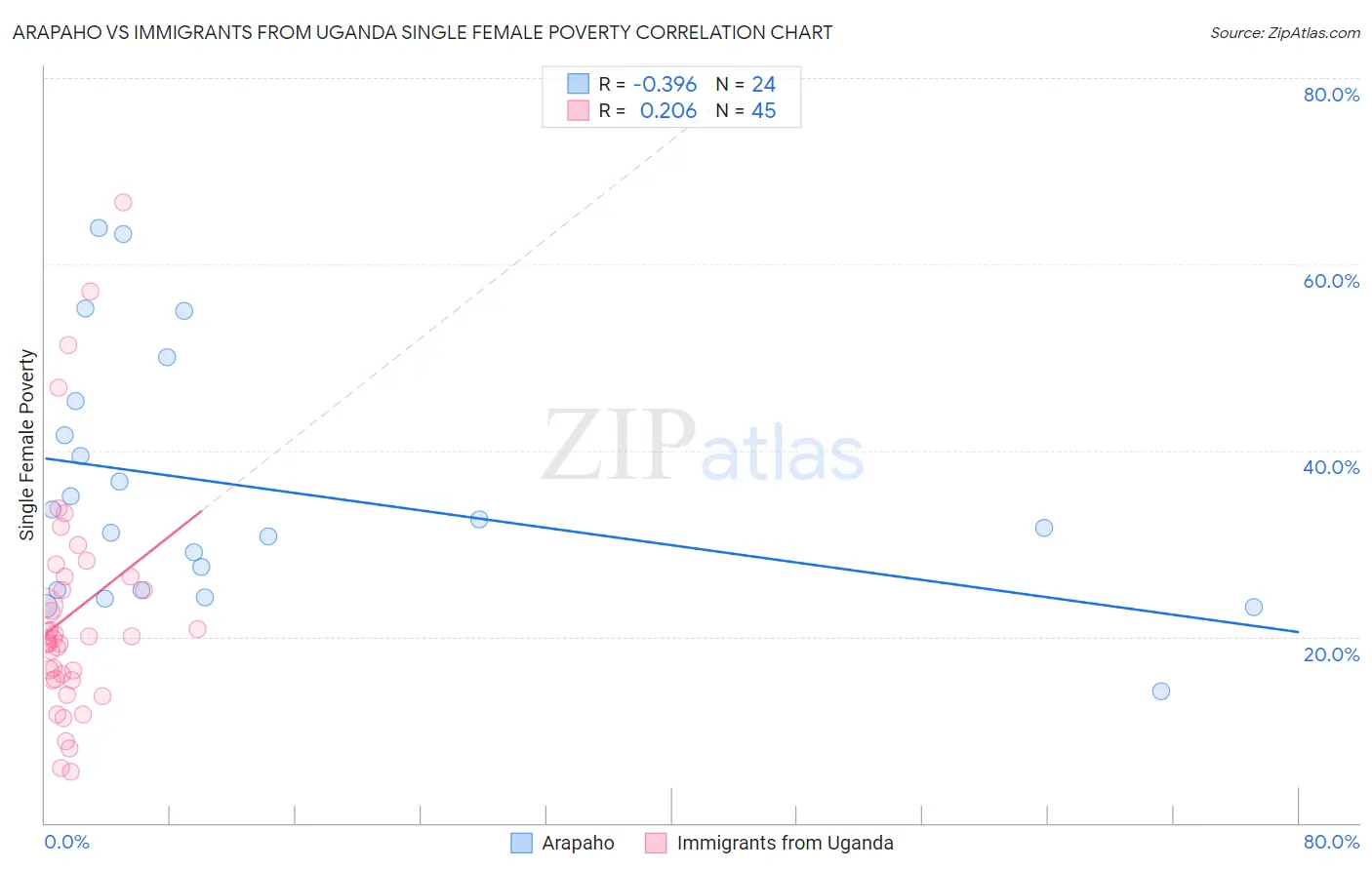 Arapaho vs Immigrants from Uganda Single Female Poverty