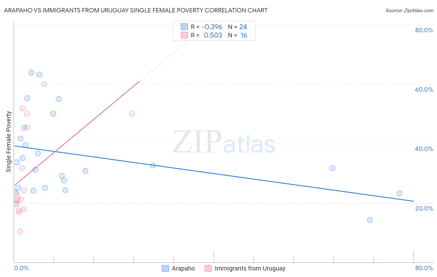 Arapaho vs Immigrants from Uruguay Single Female Poverty