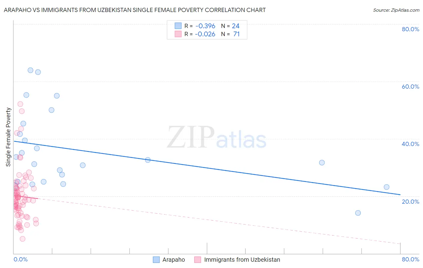Arapaho vs Immigrants from Uzbekistan Single Female Poverty