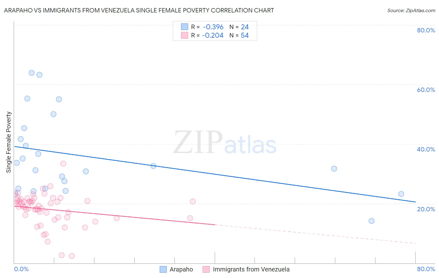 Arapaho vs Immigrants from Venezuela Single Female Poverty