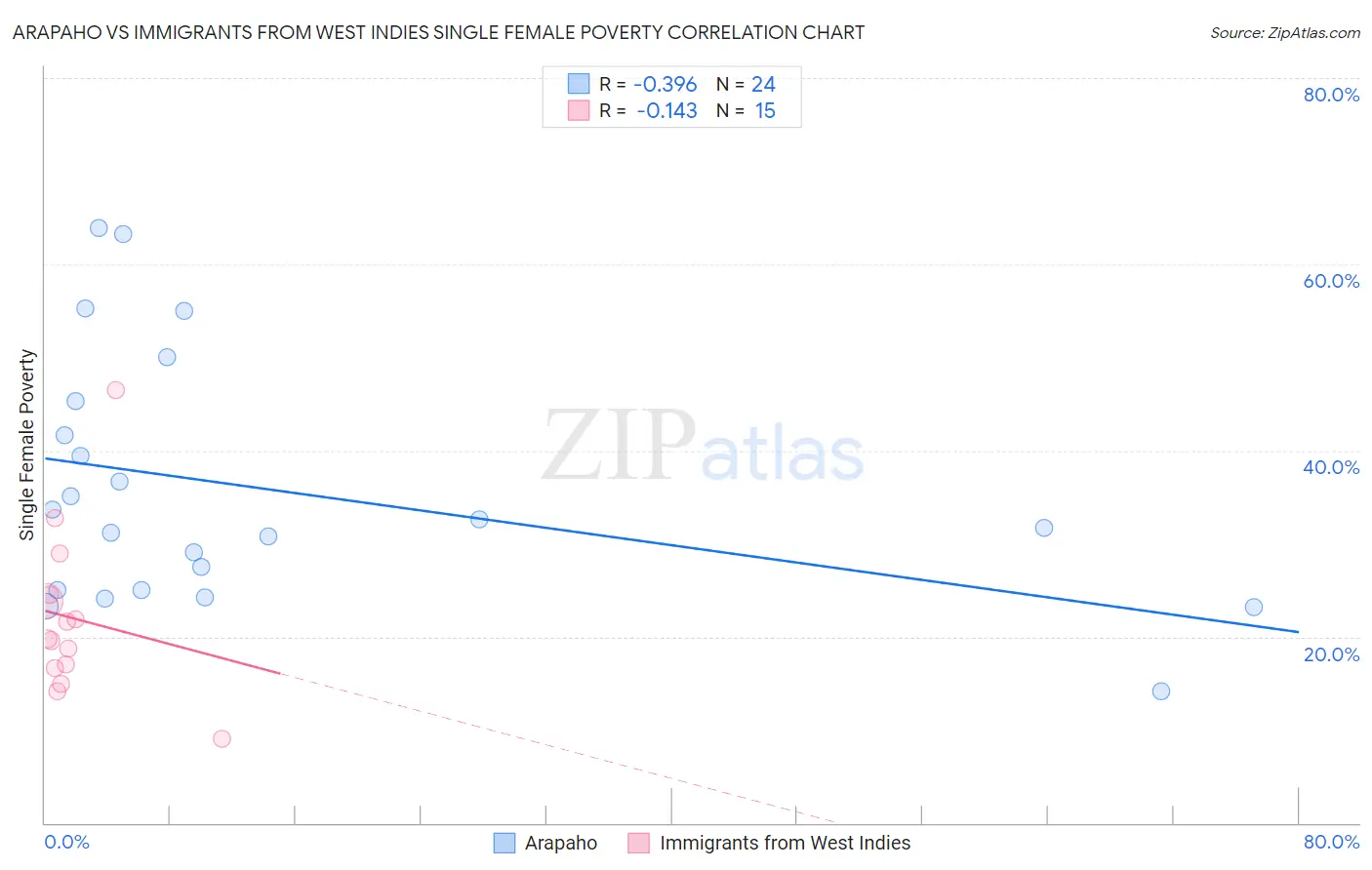 Arapaho vs Immigrants from West Indies Single Female Poverty