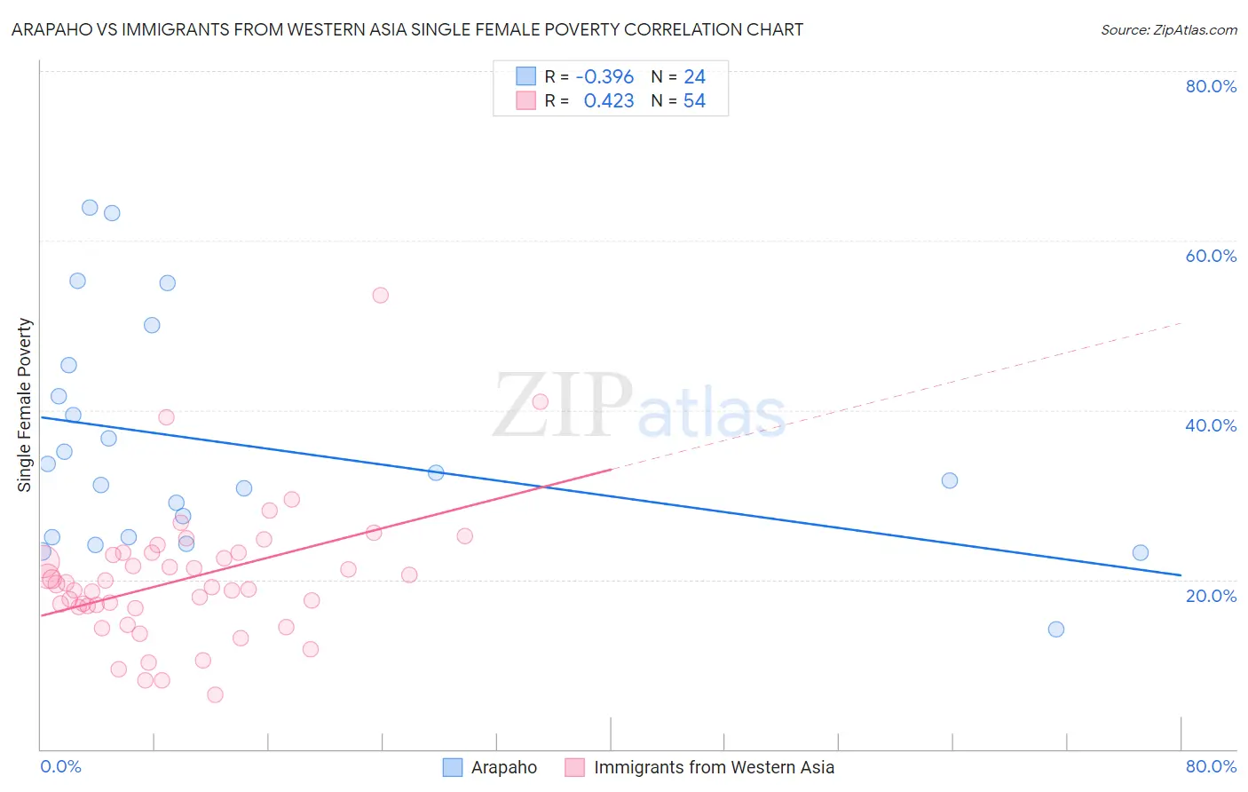 Arapaho vs Immigrants from Western Asia Single Female Poverty