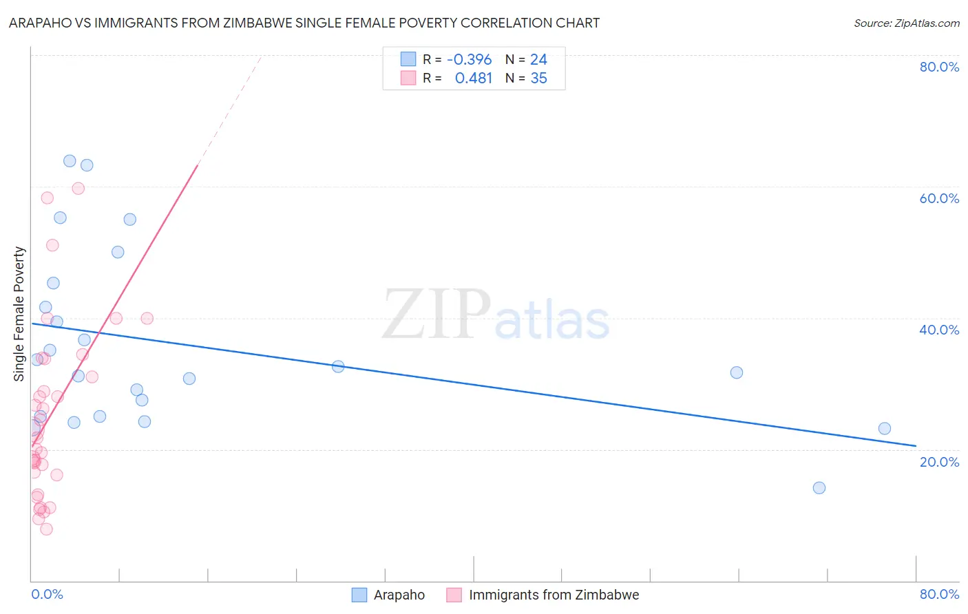 Arapaho vs Immigrants from Zimbabwe Single Female Poverty