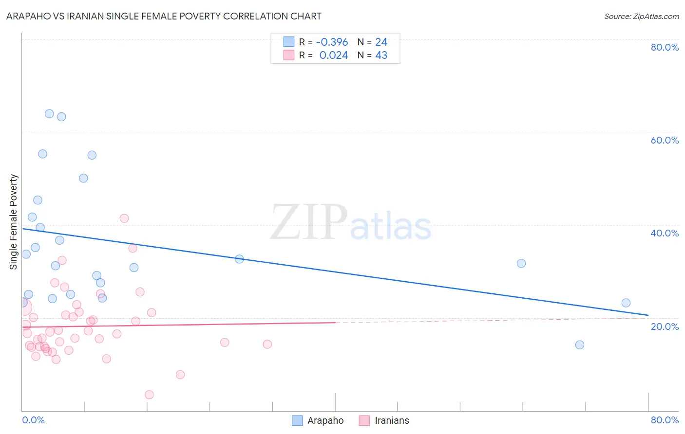Arapaho vs Iranian Single Female Poverty
