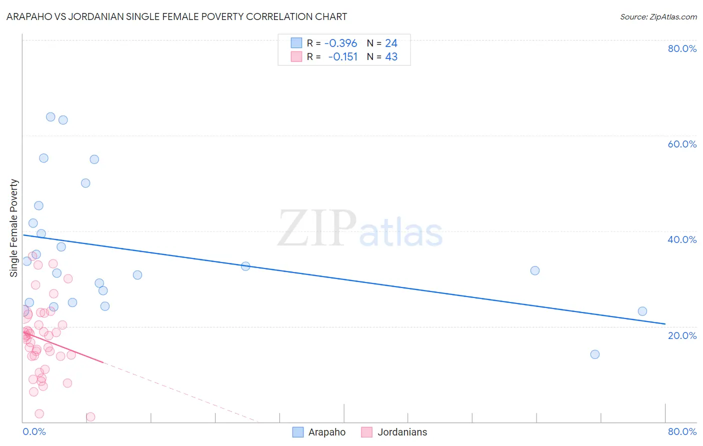 Arapaho vs Jordanian Single Female Poverty