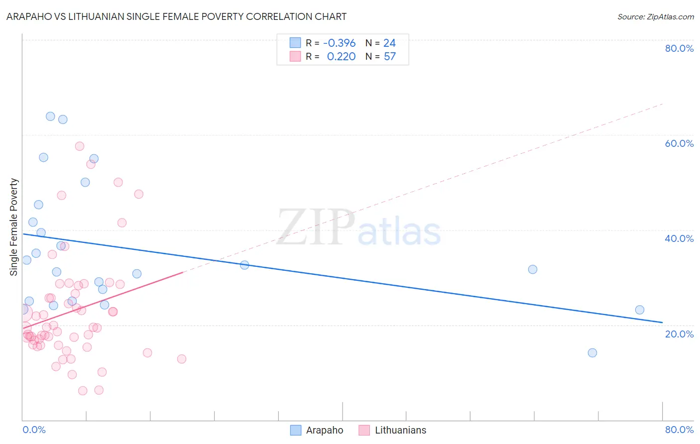 Arapaho vs Lithuanian Single Female Poverty