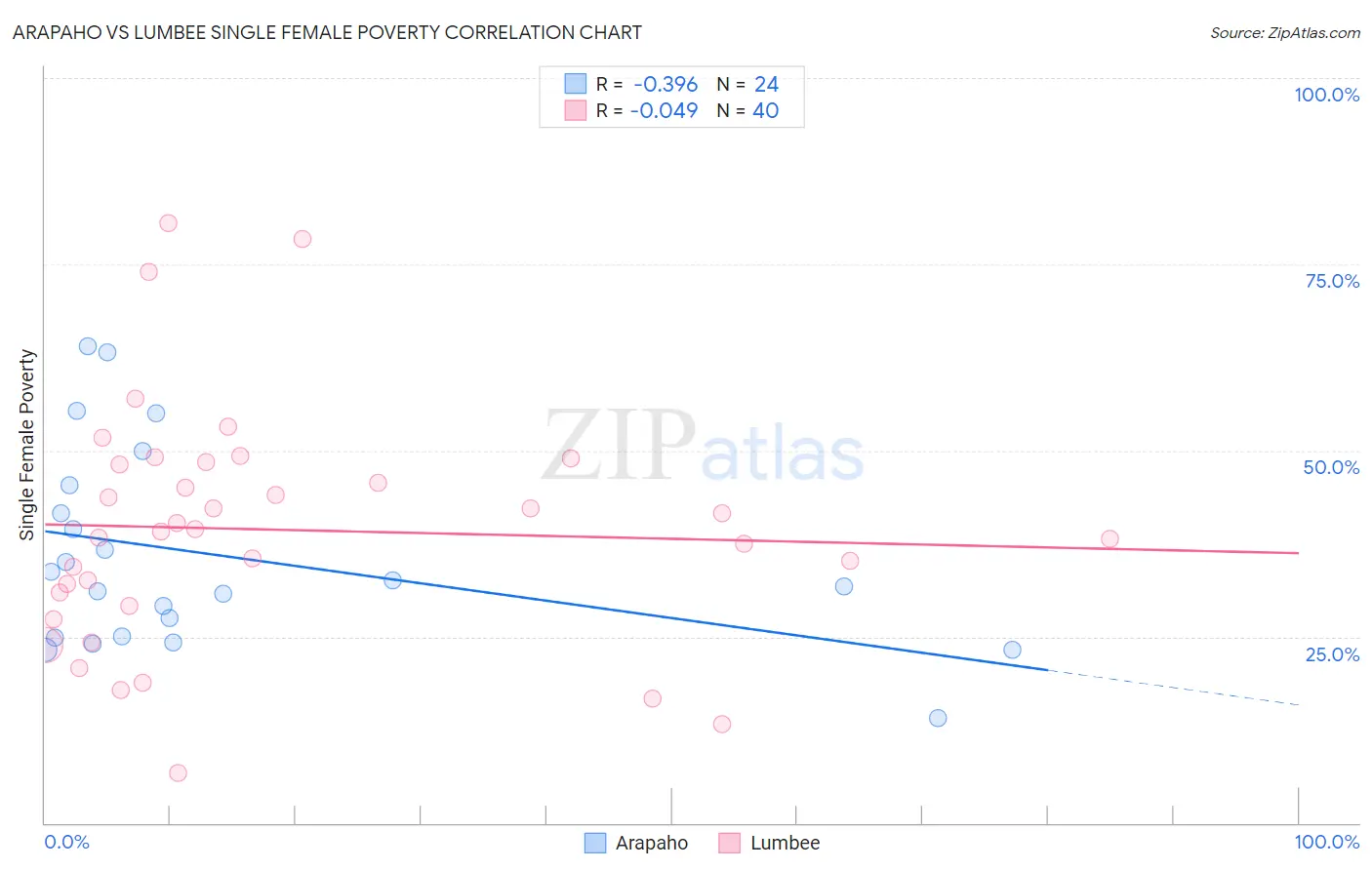 Arapaho vs Lumbee Single Female Poverty