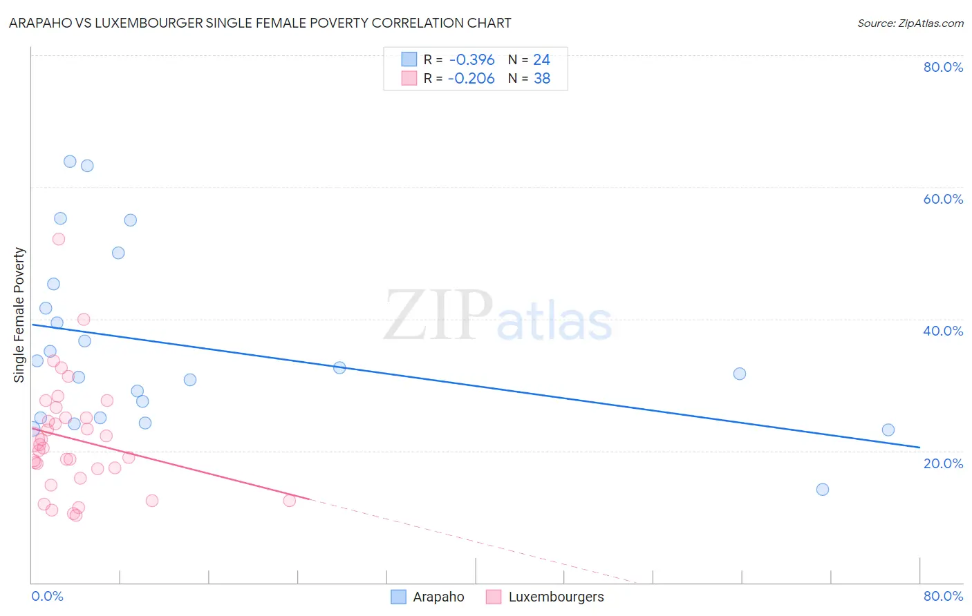 Arapaho vs Luxembourger Single Female Poverty