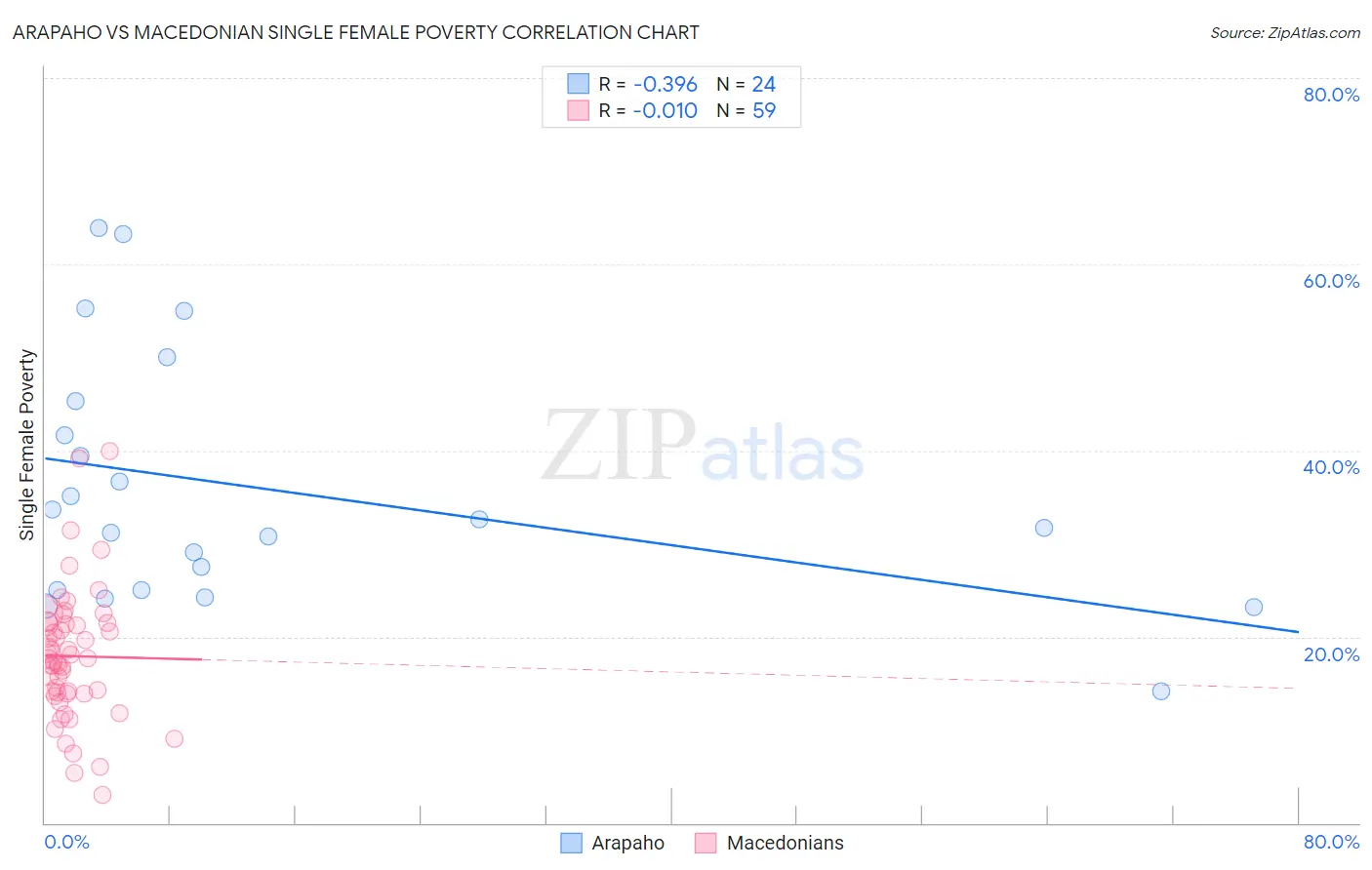 Arapaho vs Macedonian Single Female Poverty