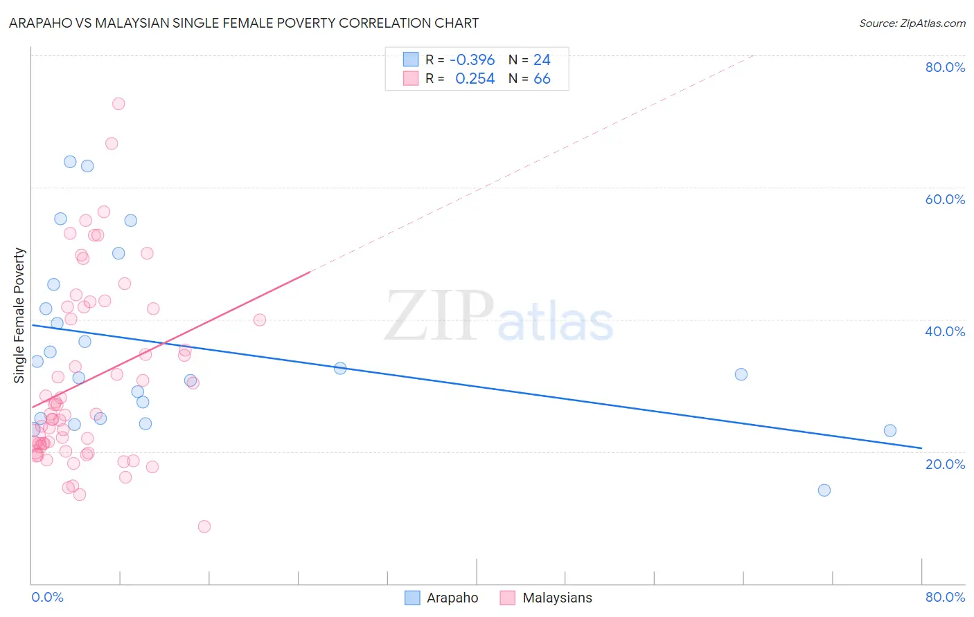 Arapaho vs Malaysian Single Female Poverty