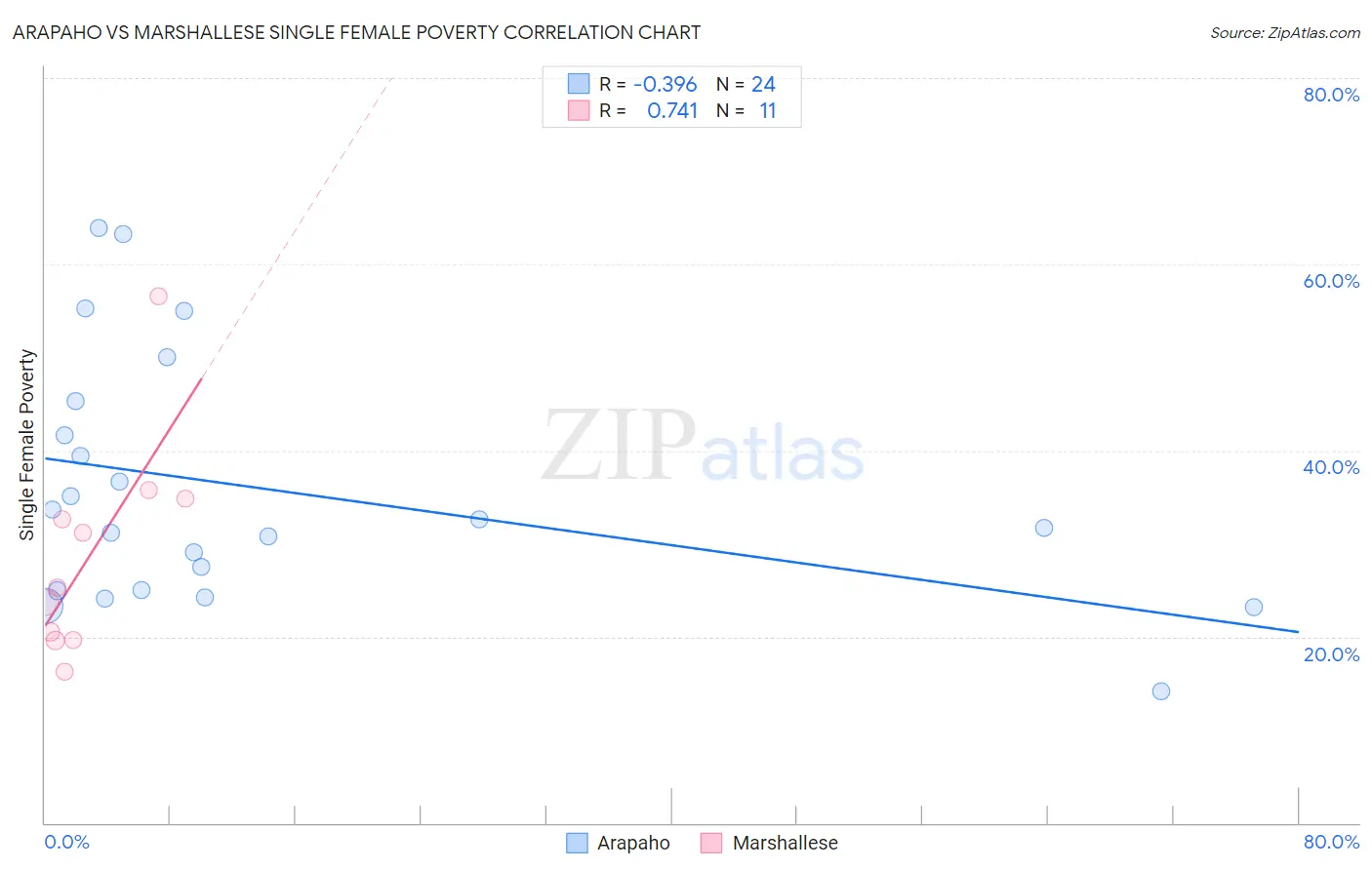 Arapaho vs Marshallese Single Female Poverty