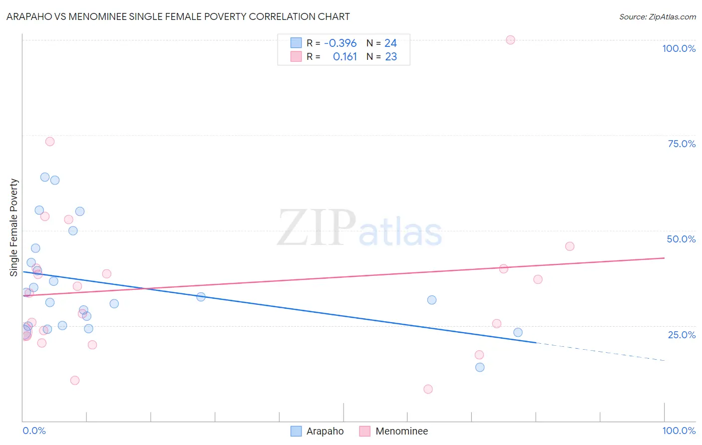 Arapaho vs Menominee Single Female Poverty