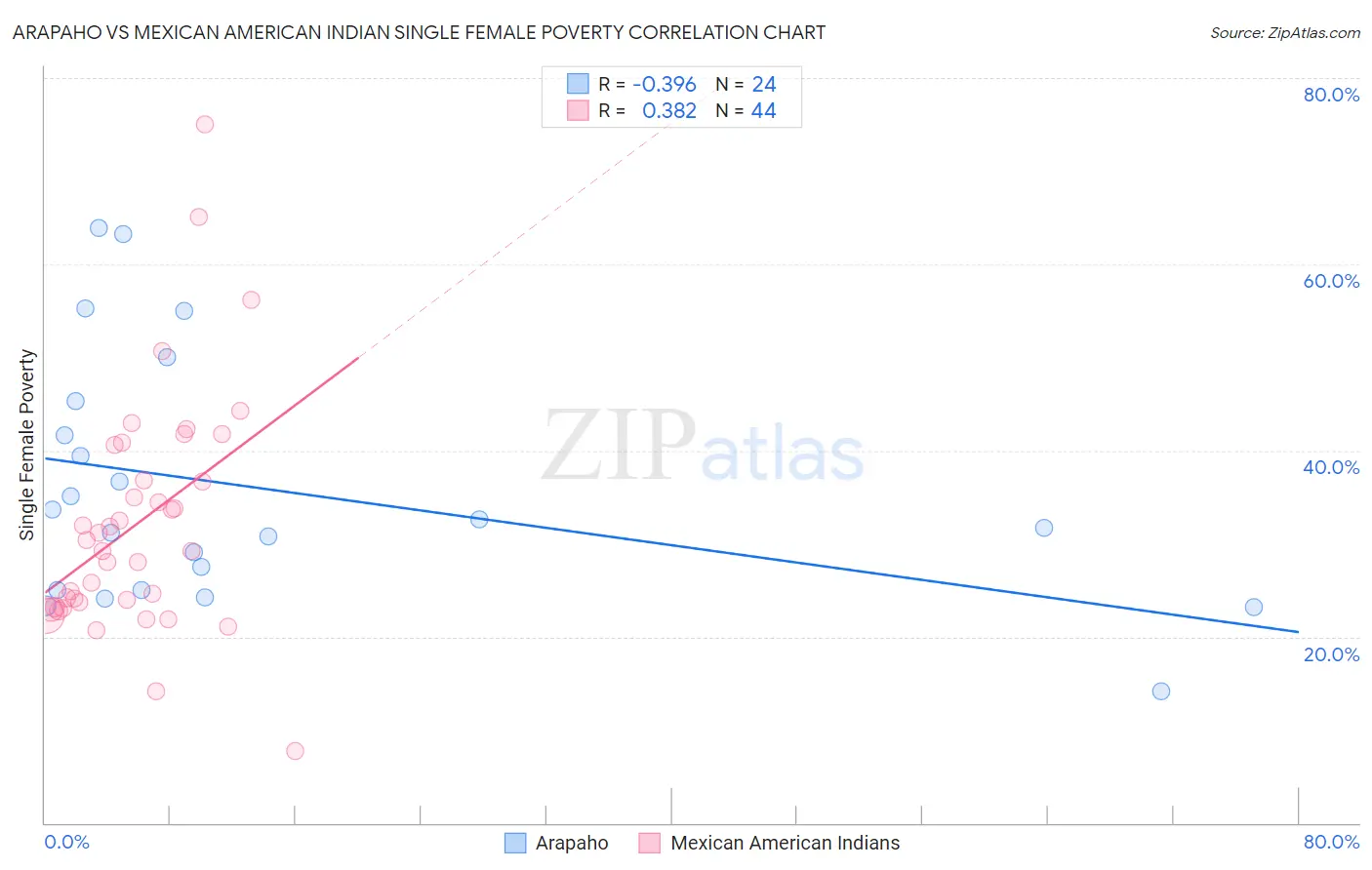 Arapaho vs Mexican American Indian Single Female Poverty