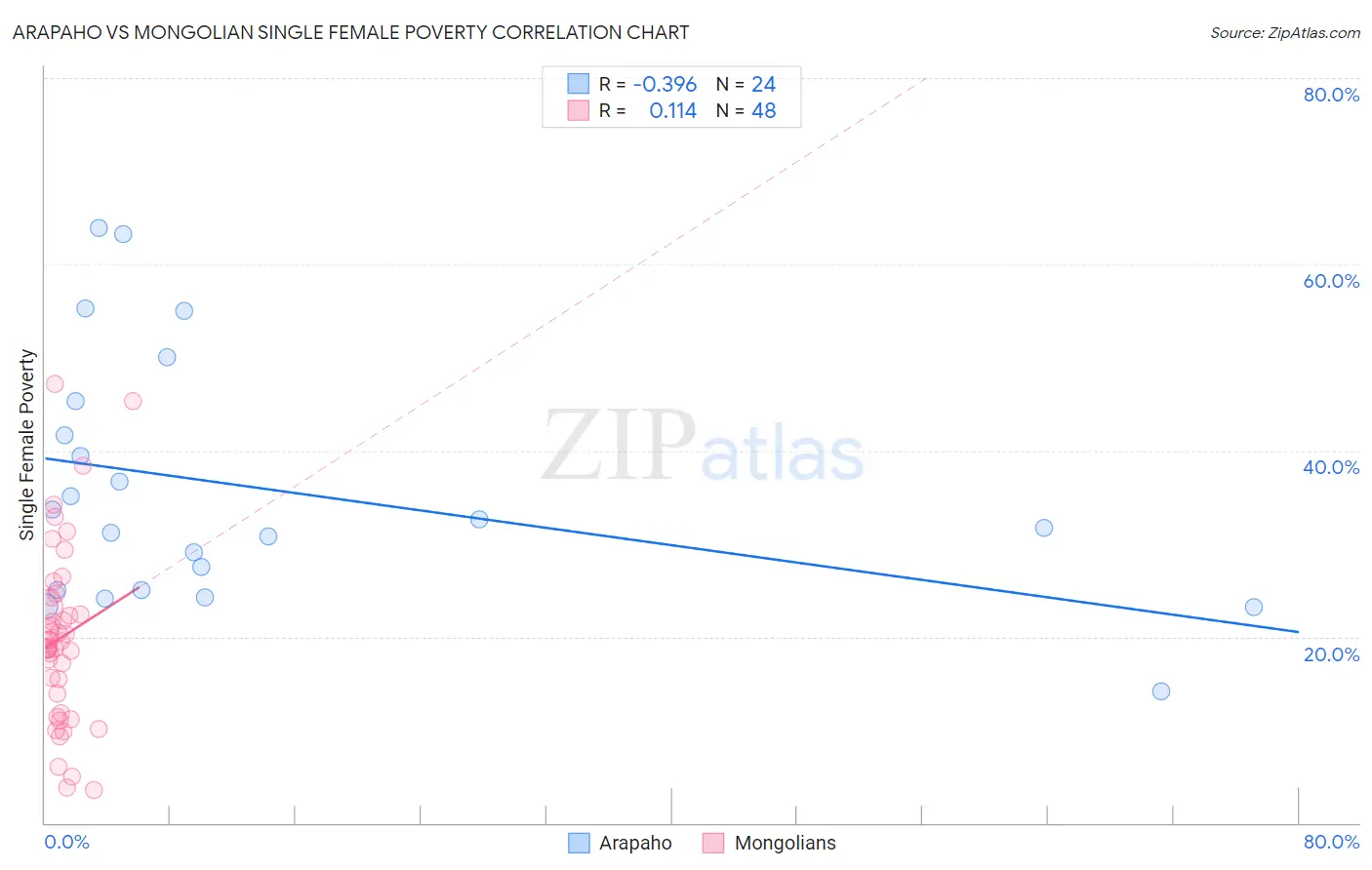 Arapaho vs Mongolian Single Female Poverty
