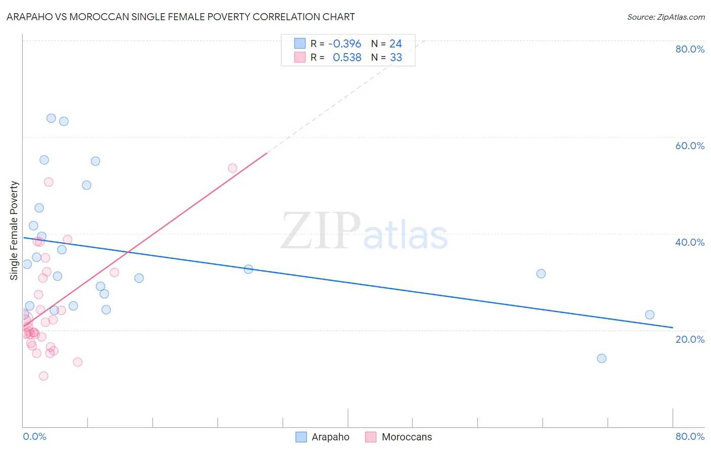 Arapaho vs Moroccan Single Female Poverty