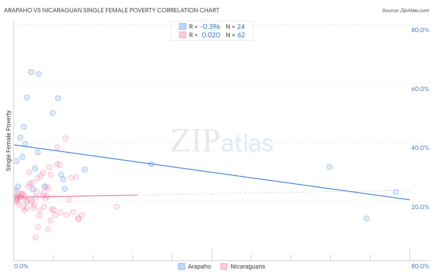 Arapaho vs Nicaraguan Single Female Poverty