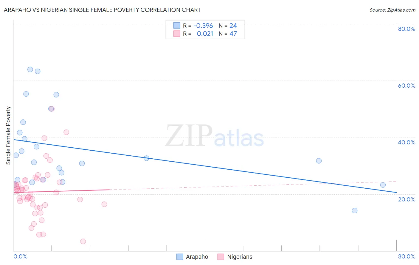 Arapaho vs Nigerian Single Female Poverty