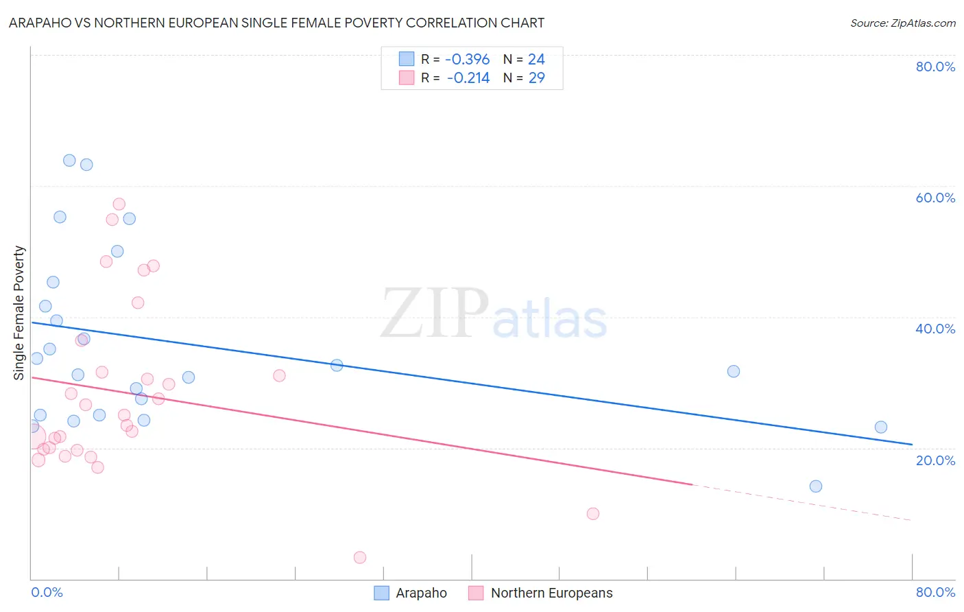Arapaho vs Northern European Single Female Poverty