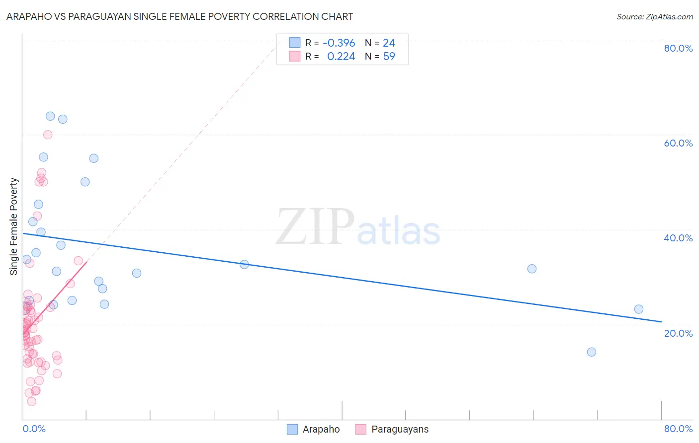 Arapaho vs Paraguayan Single Female Poverty