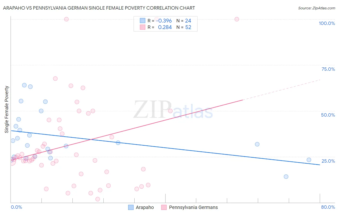 Arapaho vs Pennsylvania German Single Female Poverty