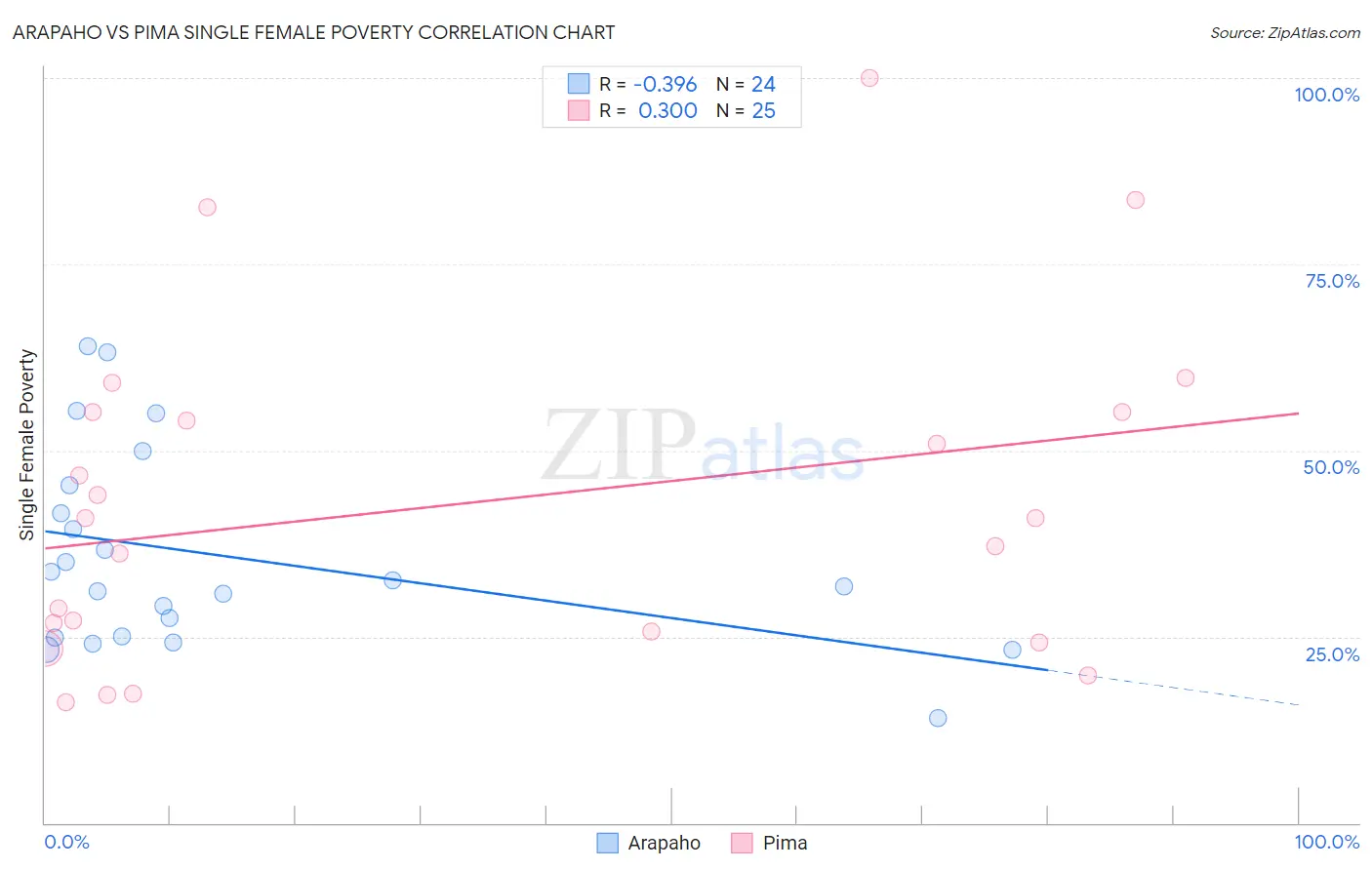 Arapaho vs Pima Single Female Poverty