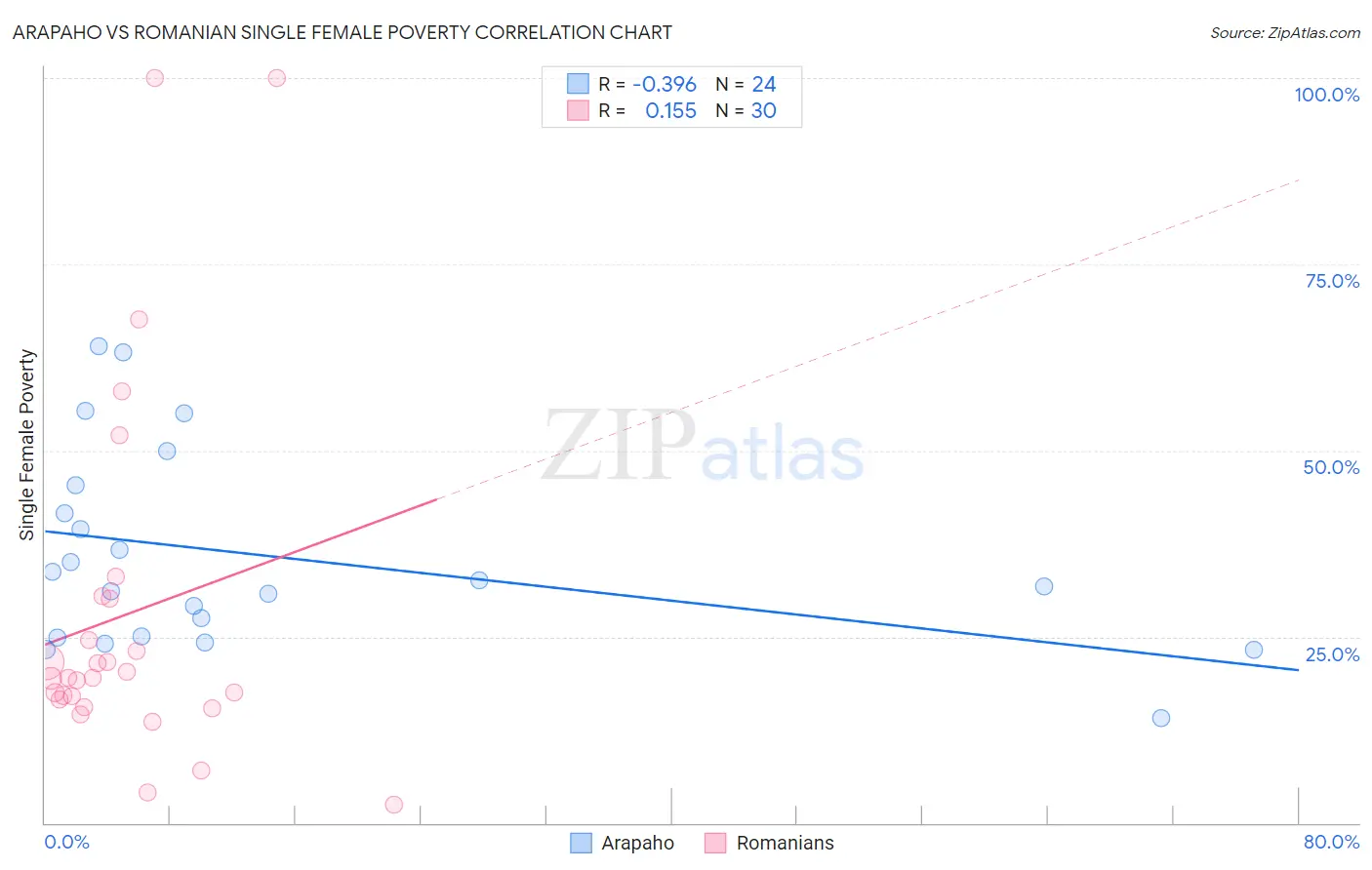 Arapaho vs Romanian Single Female Poverty