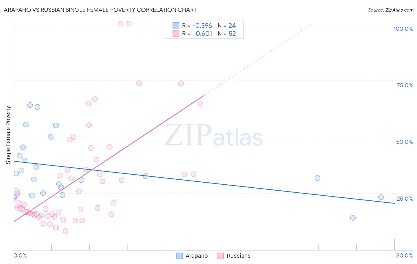 Arapaho vs Russian Single Female Poverty