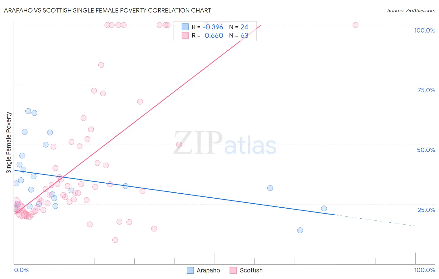 Arapaho vs Scottish Single Female Poverty