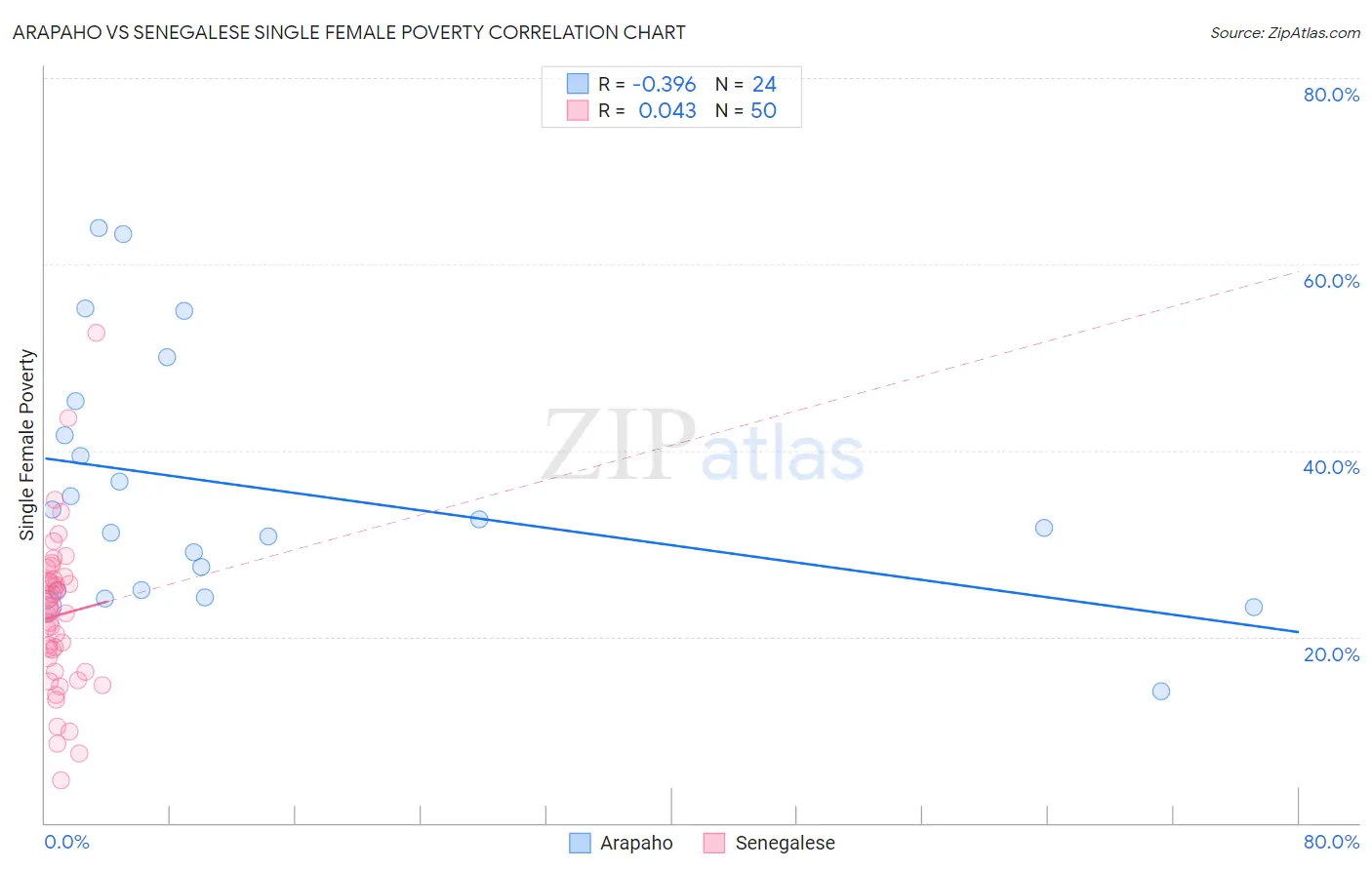 Arapaho vs Senegalese Single Female Poverty