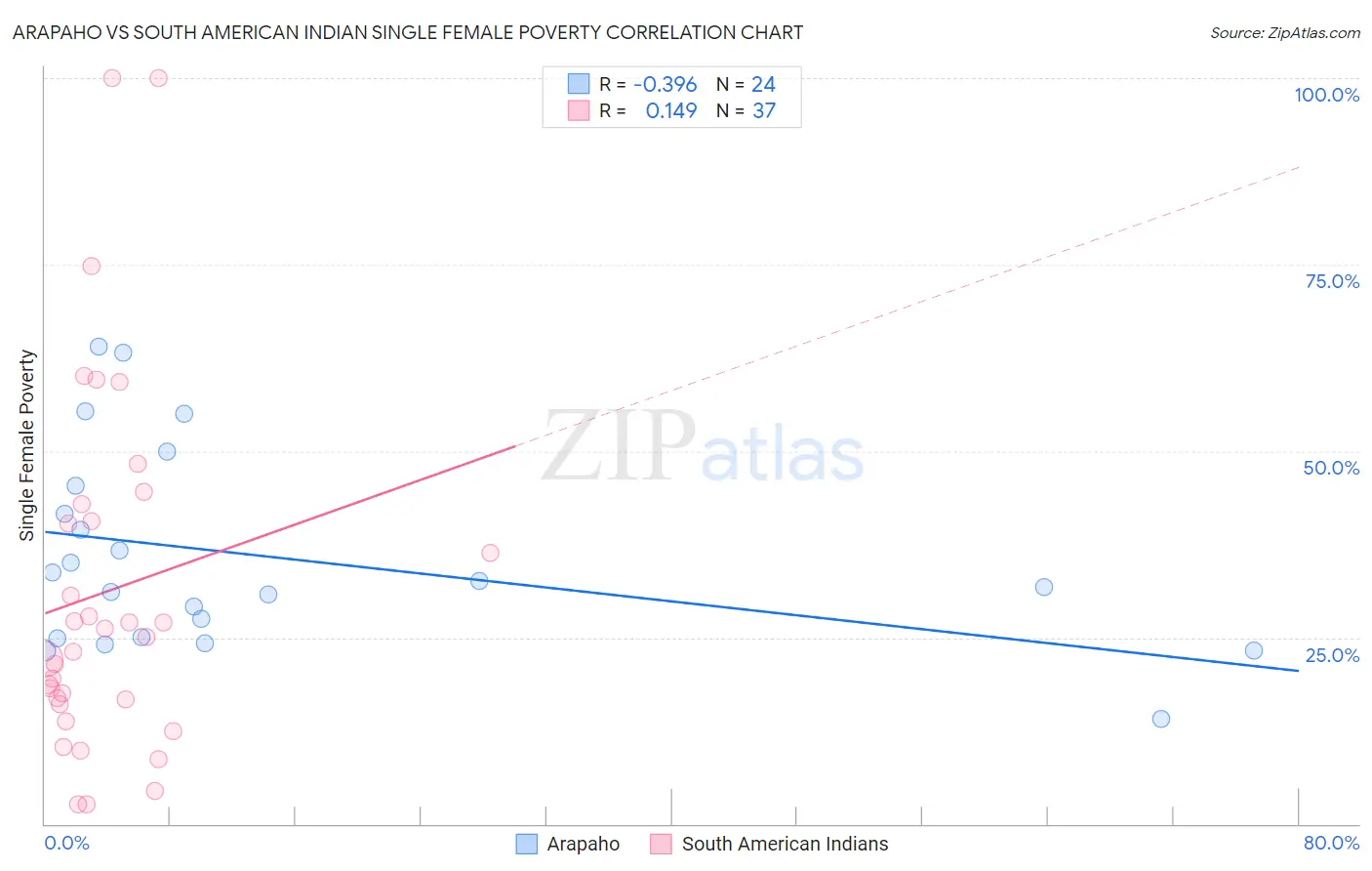 Arapaho vs South American Indian Single Female Poverty