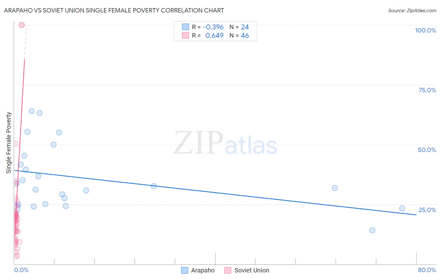 Arapaho vs Soviet Union Single Female Poverty