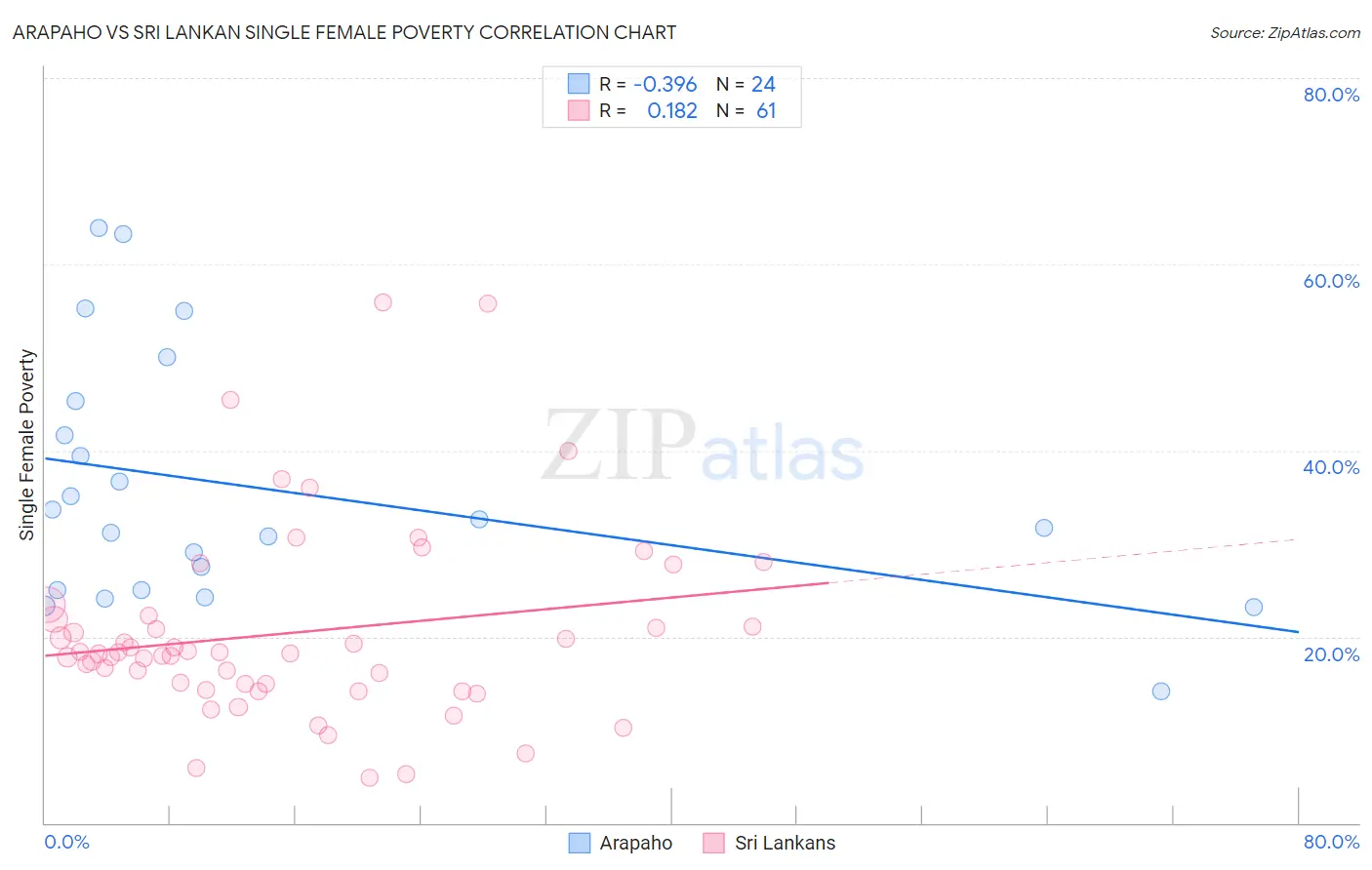 Arapaho vs Sri Lankan Single Female Poverty