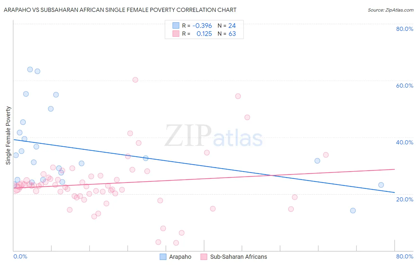 Arapaho vs Subsaharan African Single Female Poverty