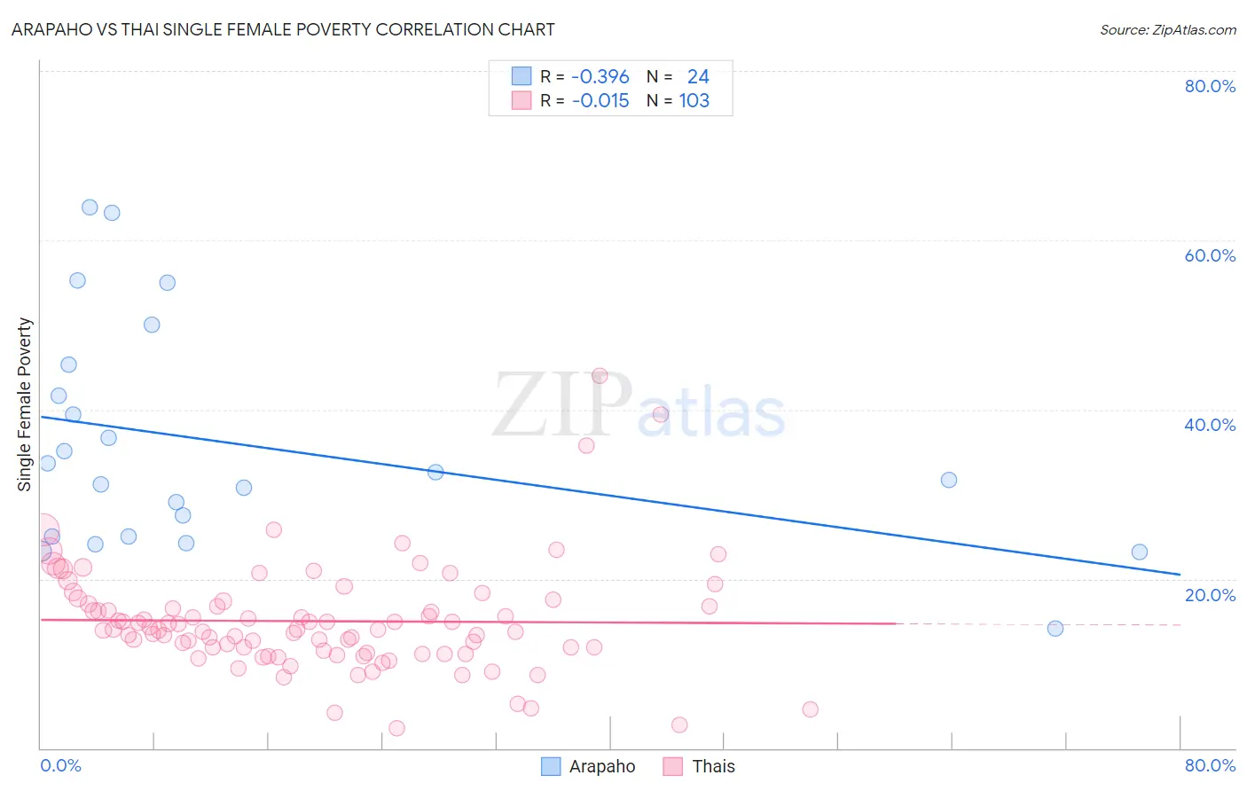 Arapaho vs Thai Single Female Poverty