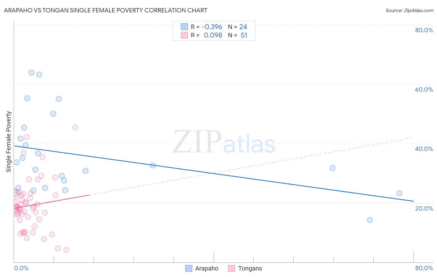 Arapaho vs Tongan Single Female Poverty