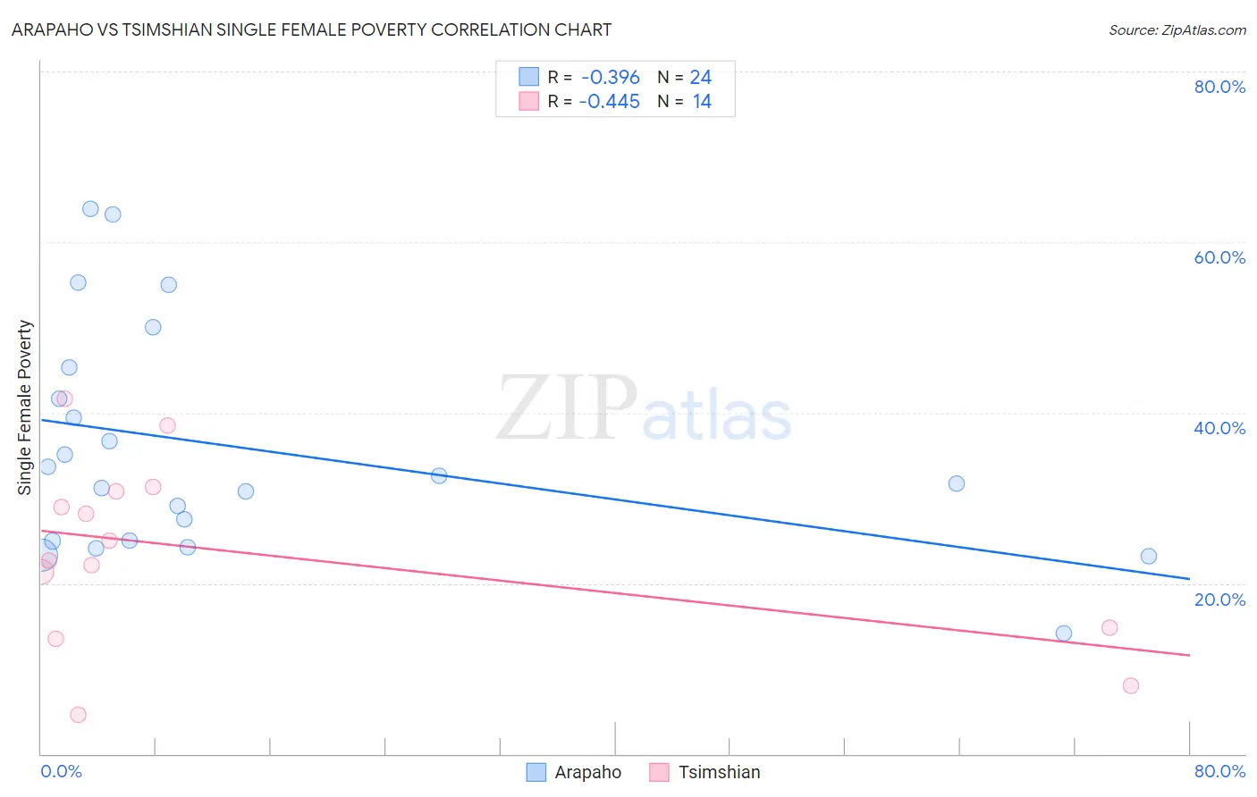 Arapaho vs Tsimshian Single Female Poverty