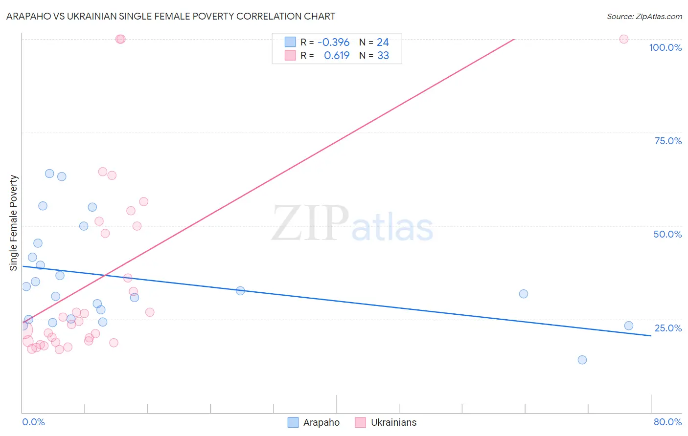 Arapaho vs Ukrainian Single Female Poverty
