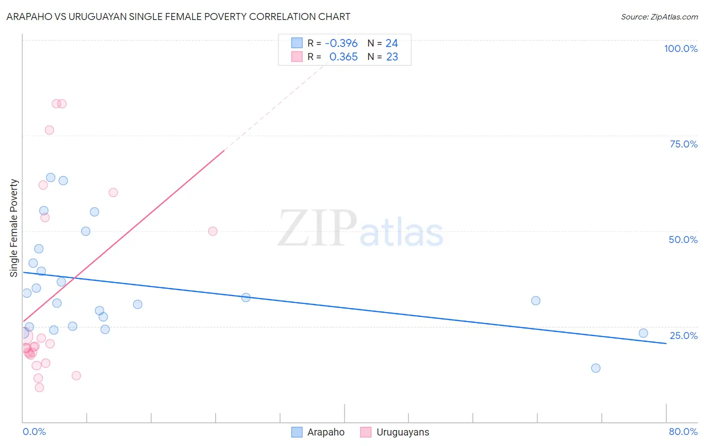 Arapaho vs Uruguayan Single Female Poverty
