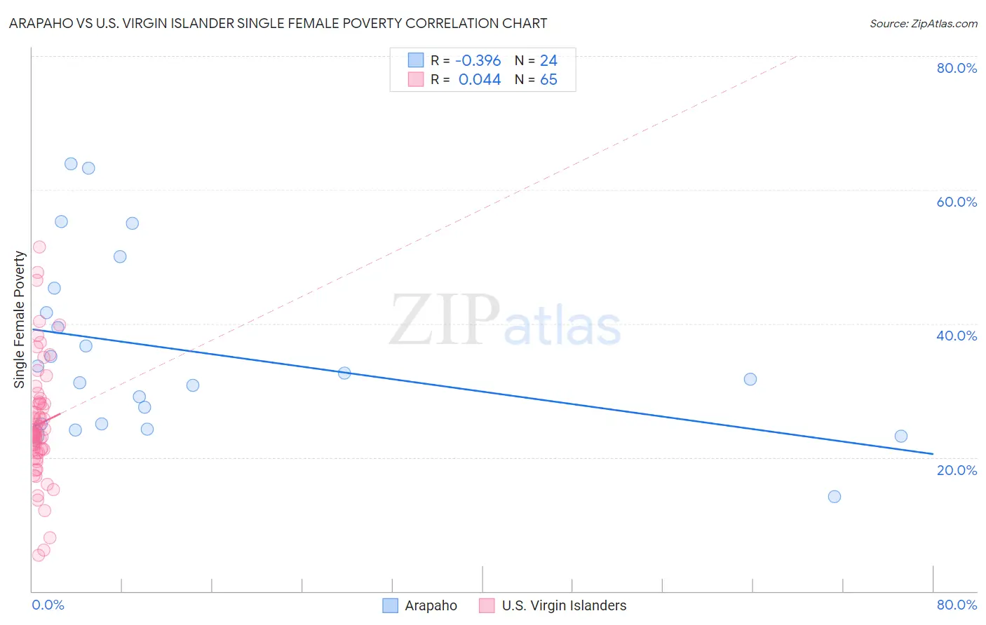 Arapaho vs U.S. Virgin Islander Single Female Poverty