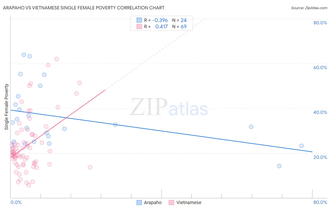 Arapaho vs Vietnamese Single Female Poverty