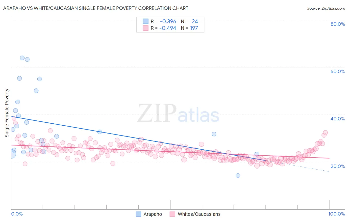 Arapaho vs White/Caucasian Single Female Poverty