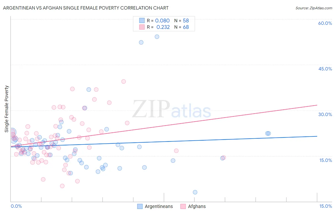 Argentinean vs Afghan Single Female Poverty