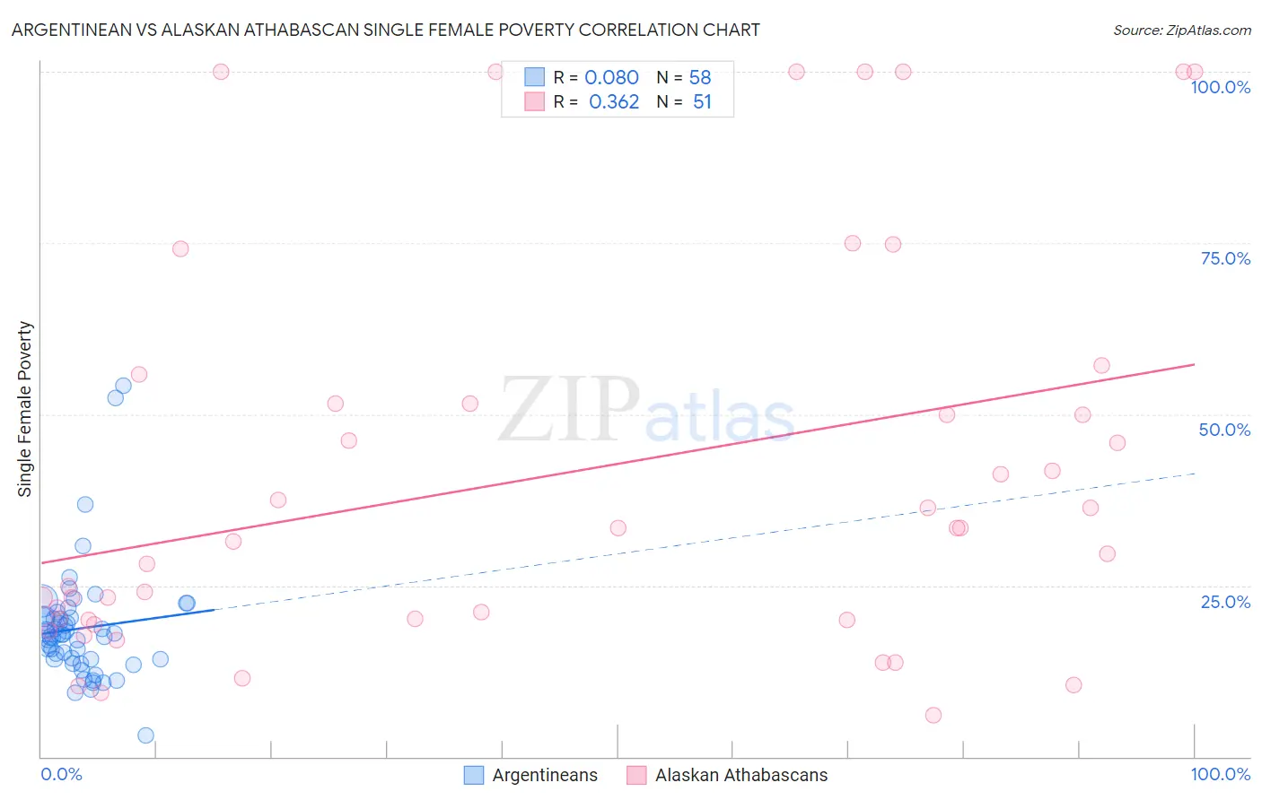 Argentinean vs Alaskan Athabascan Single Female Poverty